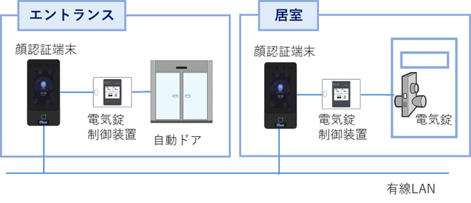 顔認証端末システム構成イメージ