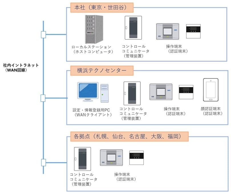 F-10 2G ADVシステム構成例